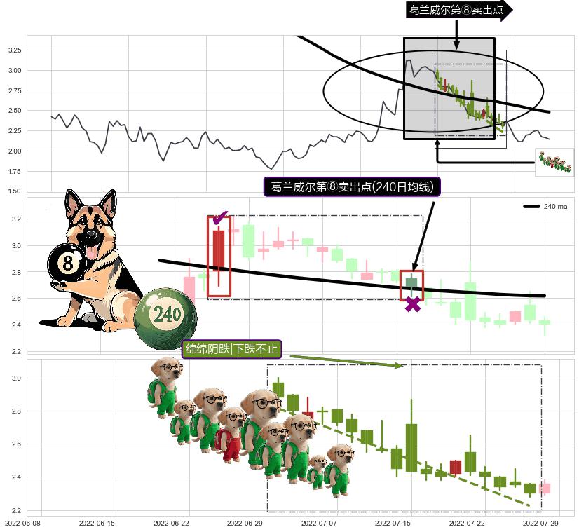 绵绵阴跌|下跌不止+下降覆盖线+下跌抵抗+下跌两颗星 ｜ 下跌三颗星+墓碑十字线（墓碑线）+乌云盖顶+下跌螺旋桨+高档五阴线+三只乌鸦 ➕ 葛兰威尔第⑧卖出点