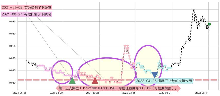 中达集团控股阻力支撑位图-阿布量化