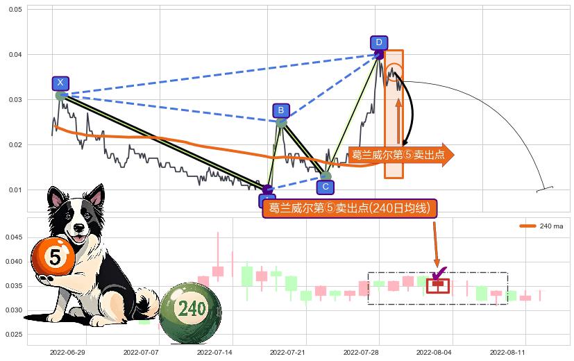 葛兰威尔第⑤卖出点+【死亡谷】卖出点+【毒蜘蛛】卖出点+【战机起航】卖出点 ➕ 谐波(XABCD)