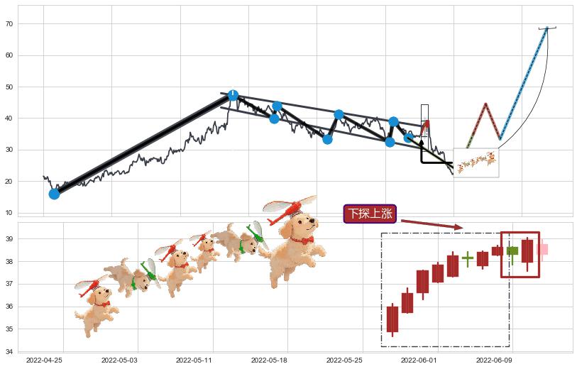 下探上涨+降势停顿+红三兵+冉冉上升|稳步上涨+多方炮+好友反攻+底部尽头线（上山虎）+曙光初现形态+中流砥柱形态+阳包阴(穿头破脚)+上升覆盖线+降势受阻+三空阴线+锤头线（锤子线） ➕ 突破整理