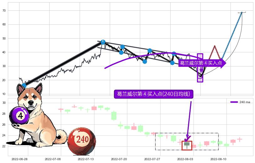 葛兰威尔第④买入点+【高山滑雪】买入点 ➕ 突破整理