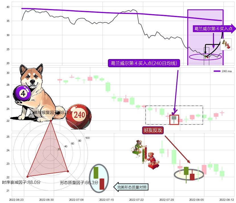 好友反攻+曙光初现形态+三空阴线 ➕ 葛兰威尔第④买入点