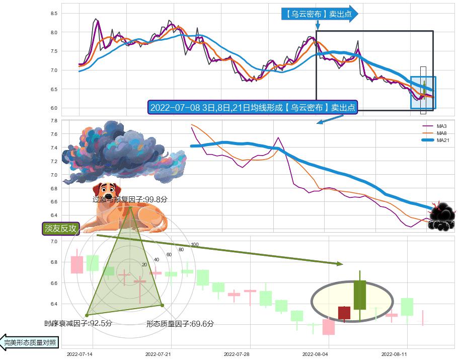 淡友反攻+上探下跌+两黑夹一红 ➕ 【乌云密布】卖出点