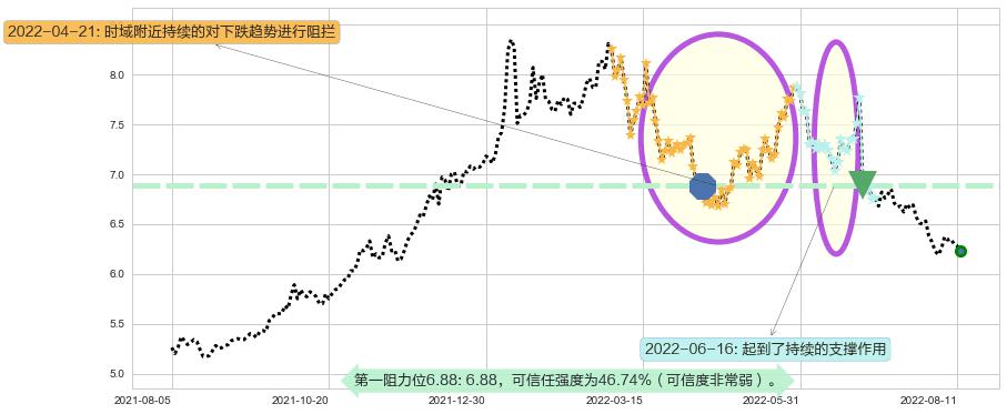 中国旺旺阻力支撑位图-阿布量化