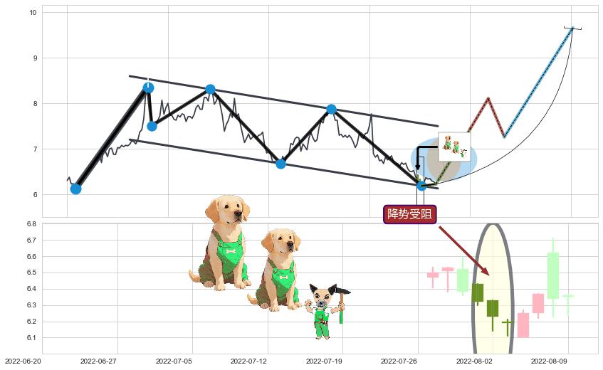 降势受阻+底部尽头线（上山虎）+锤头线（锤子线） ➕ 突破整理