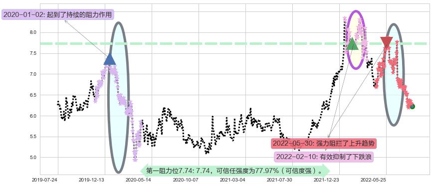 中国旺旺阻力支撑位图-阿布量化