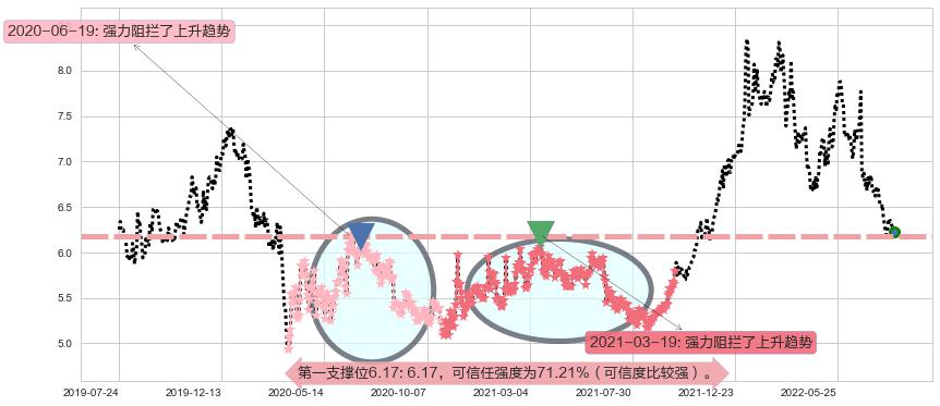 中国旺旺阻力支撑位图-阿布量化