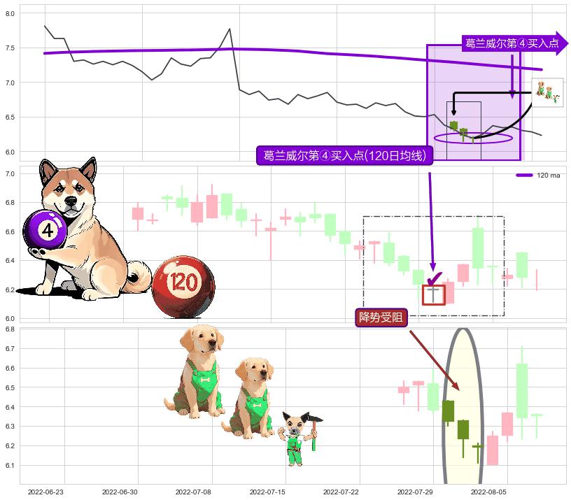 降势受阻+底部尽头线（上山虎）+锤头线（锤子线） ➕ 葛兰威尔第④买入点