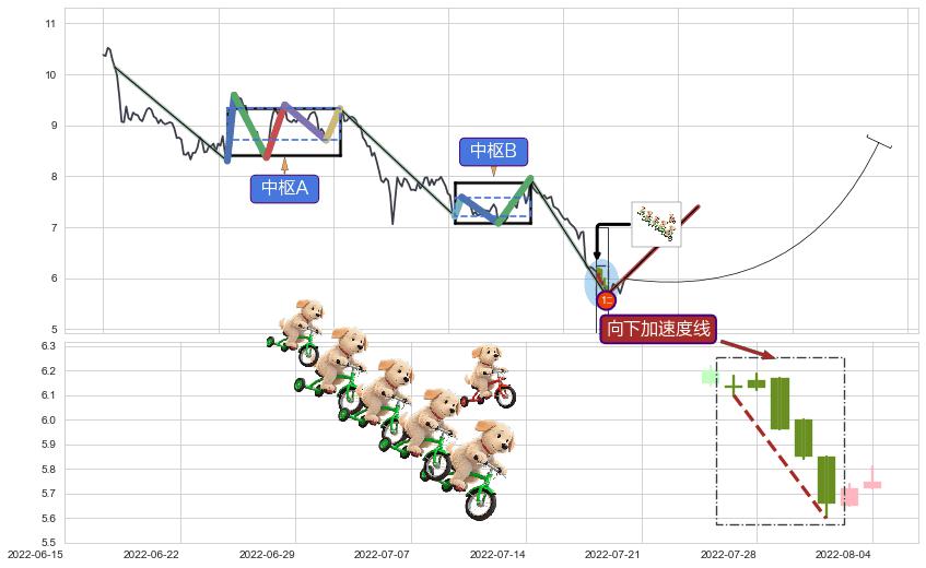 向下加速度线+底部尽头线（上山虎）+中流砥柱形态+单针探底（定海神针）+降势受阻+双针探底 ➕ 缠论买卖点