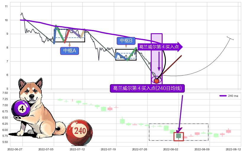 葛兰威尔第④买入点+【高山滑雪】买入点 ➕ 缠论买卖点