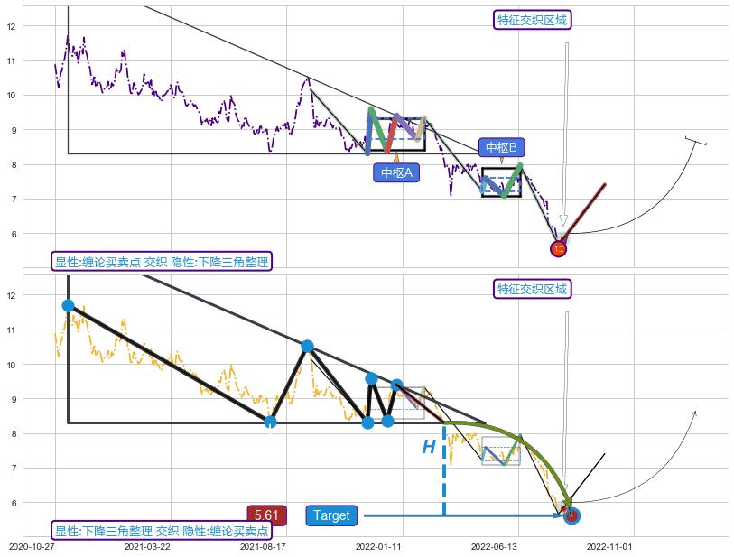 突破整理+调整浪ABC ➕ 缠论买卖点