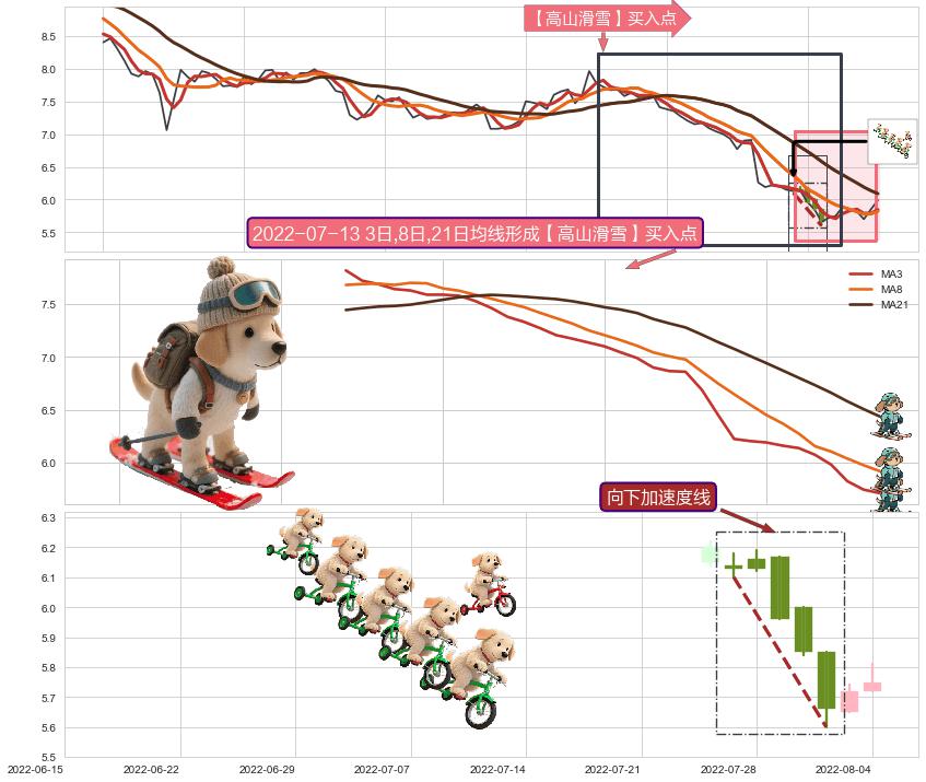 向下加速度线+降势受阻+双针探底 ➕ 【高山滑雪】买入点