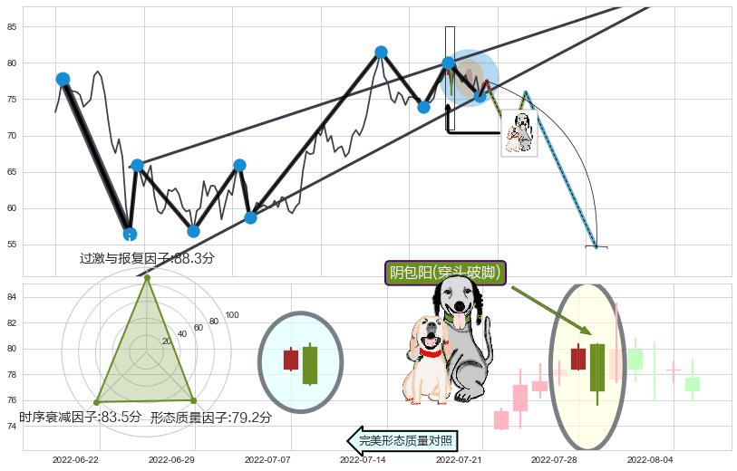 阴包阳(穿头破脚)+看跌(高位倒锤头)流星线 ➕ 突破整理