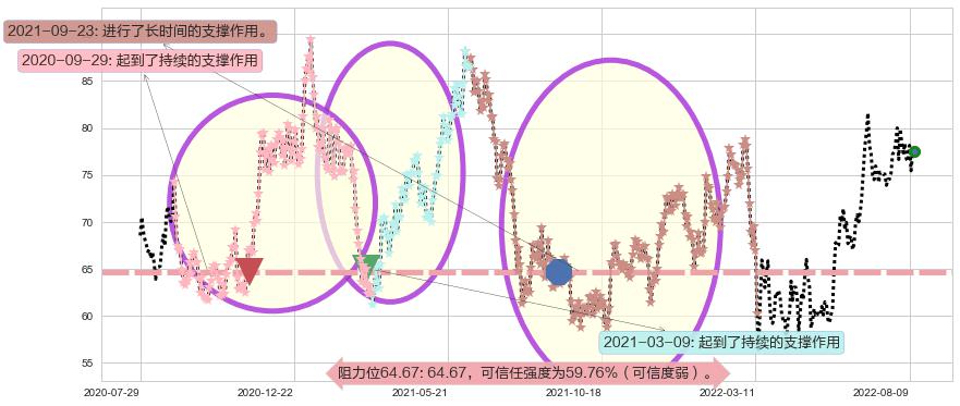 青岛啤酒股份阻力支撑位图-阿布量化