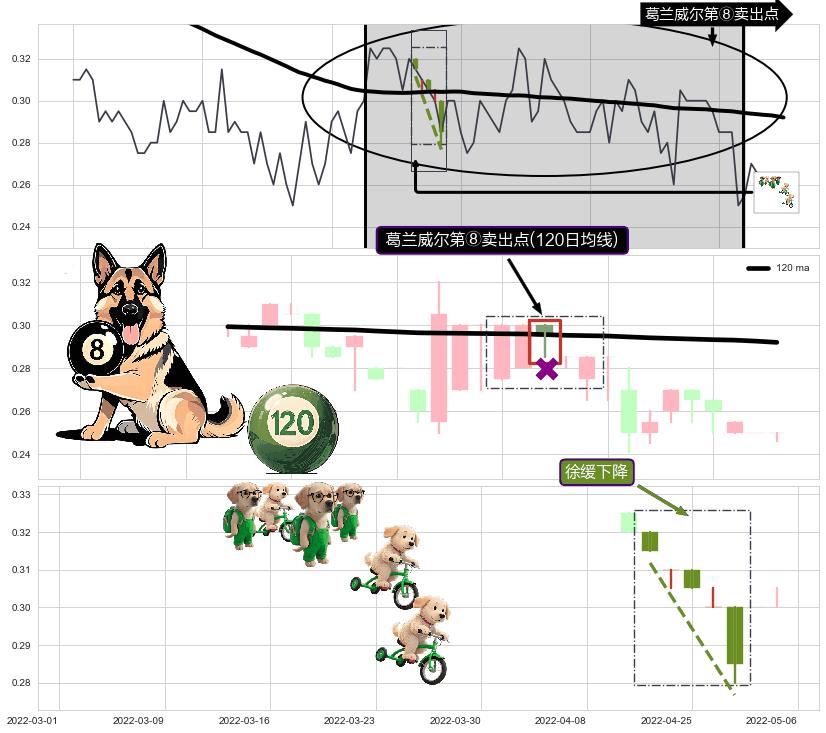 徐缓下降+下跌镊子线（n形磁铁）+双飞乌鸦(树上二鸦)+下跌两颗星 ｜ 下跌三颗星+吊颈线（上吊线）+两黑夹一红+下跌身怀六甲 ➕ 葛兰威尔第⑧卖出点
