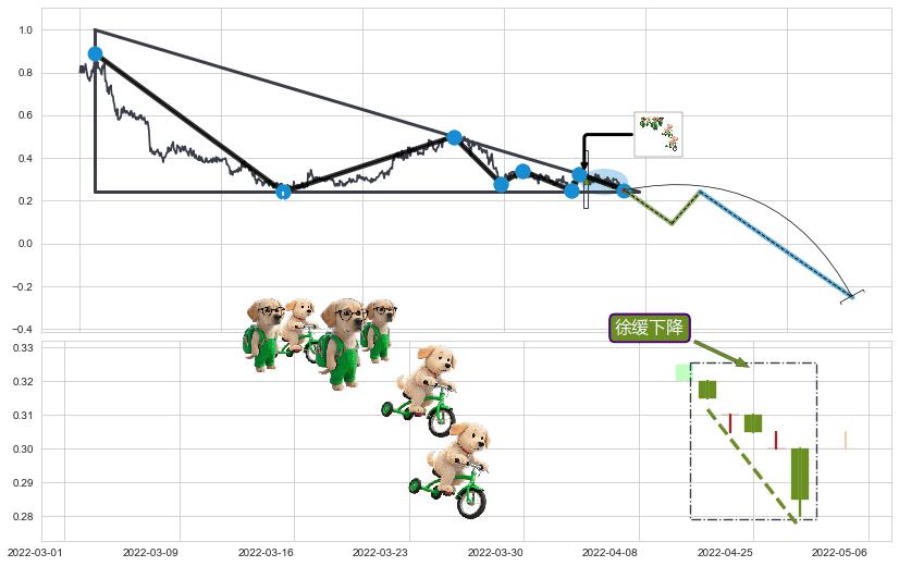 徐缓下降+下跌镊子线（n形磁铁）+双飞乌鸦(树上二鸦)+下跌两颗星 ｜ 下跌三颗星+吊颈线（上吊线）+两黑夹一红+下跌身怀六甲 ➕ 突破整理