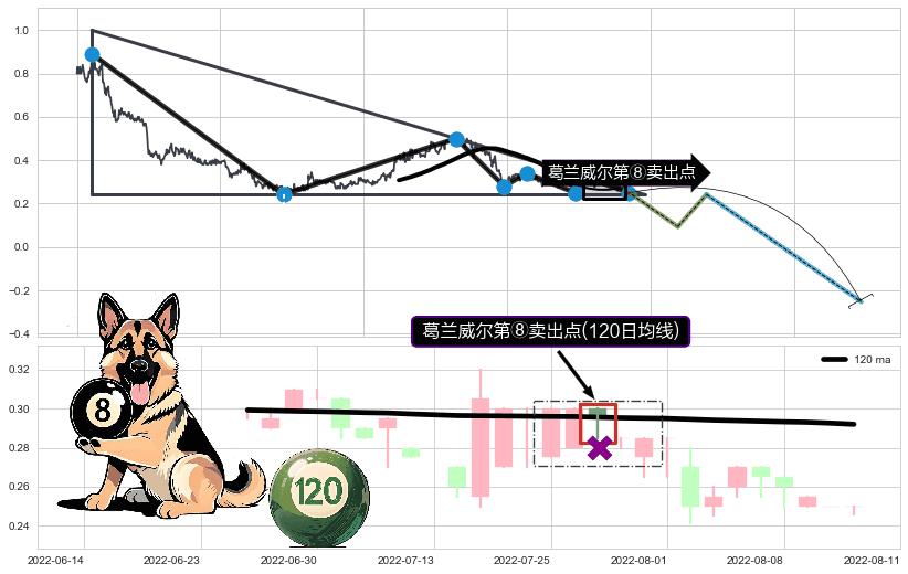 葛兰威尔第⑧卖出点+【死亡谷】卖出点+【毒蜘蛛】卖出点+【断头铡刀】卖出点+【乌云密布】卖出点 ➕ 突破整理