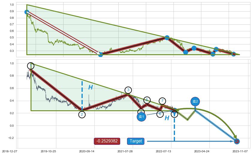 下降三角形整理