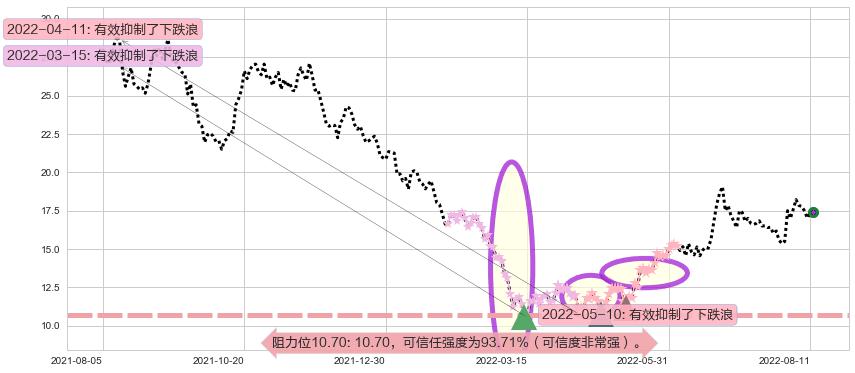 吉利汽车阻力支撑位图-阿布量化