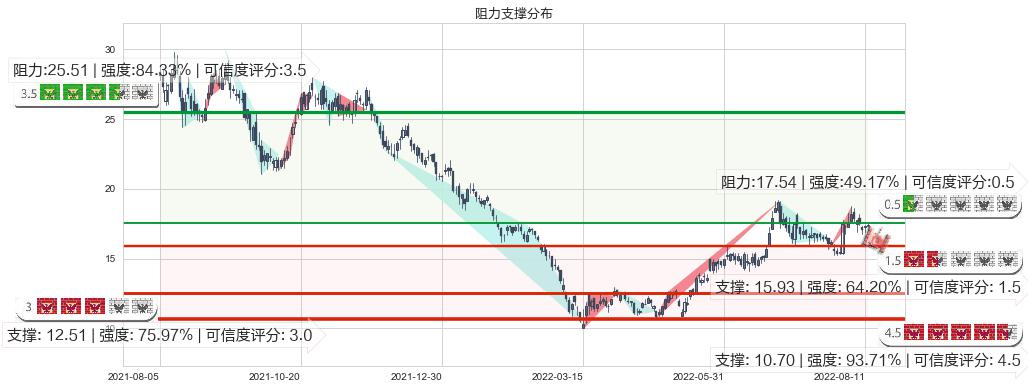 吉利汽车(hk00175)阻力支撑位图-阿布量化