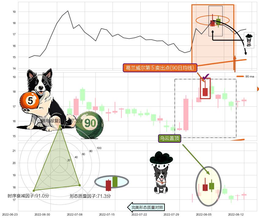 乌云盖顶 ➕ 葛兰威尔第⑤卖出点