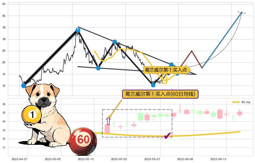葛兰威尔第①买入点+葛兰威尔第②买入点+【银山谷】买入点+【金蜘蛛】买入点+【蛟龙出海】买入点+【高山滑雪】买入点+葛兰威尔第⑤卖出点+葛兰威尔第⑦卖出点+葛兰威尔第⑧卖出点+【战机起航】卖出点 ➕ 突破整理
