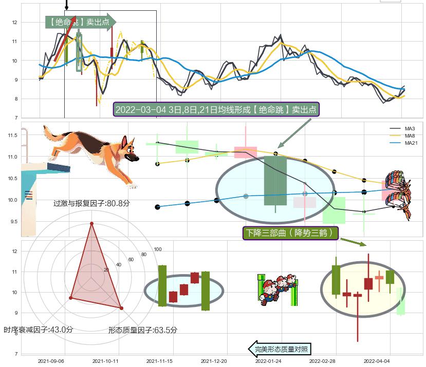 下降三部曲（降势三鹤） ➕ 【绝命跳】卖出点