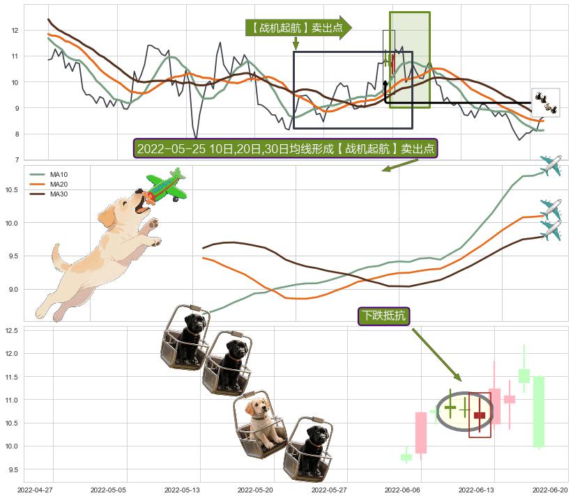 下跌抵抗+黄昏之星（夜星）+阴包阳(穿头破脚) ➕ 【战机起航】卖出点