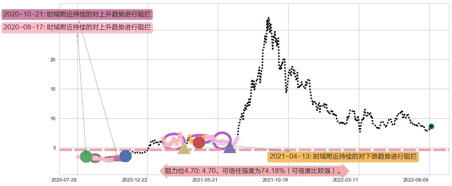 东岳集团阻力支撑位图-阿布量化