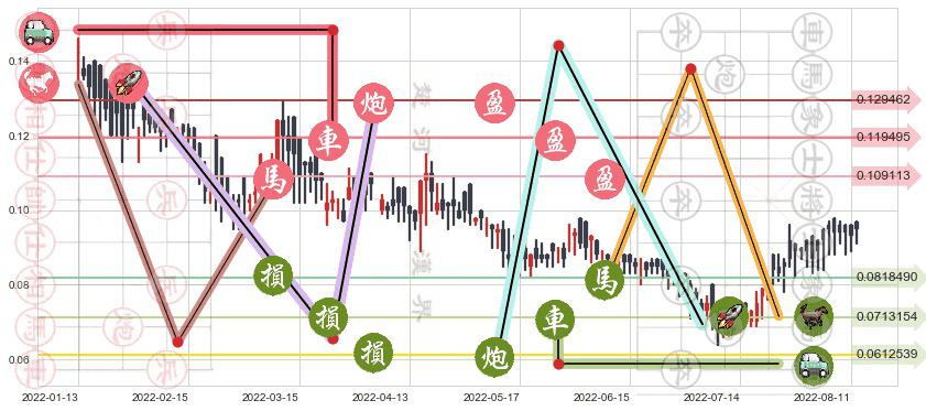 亨泰(hk00197)止盈止损位分析