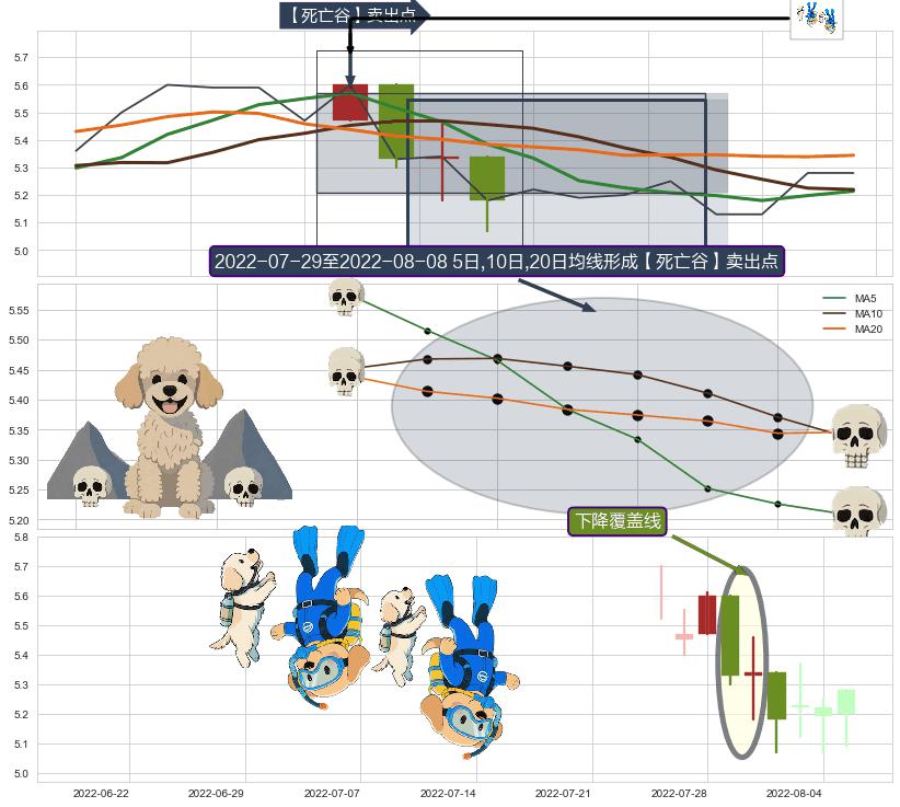 下降覆盖线+两黑夹一红 ➕ 【死亡谷】卖出点