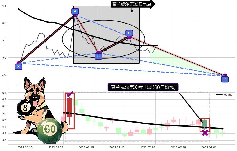 葛兰威尔第⑧卖出点+【死亡谷】卖出点+【断头铡刀】卖出点 ➕ 谐波(XABCD)