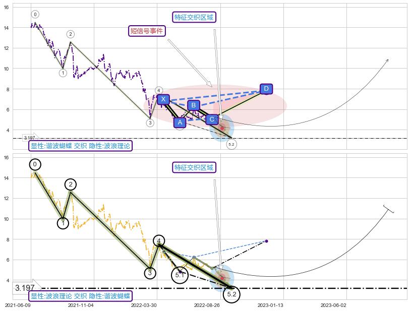 5浪主体+缠论买卖点+突破整理 ➕ 谐波(XABCD)