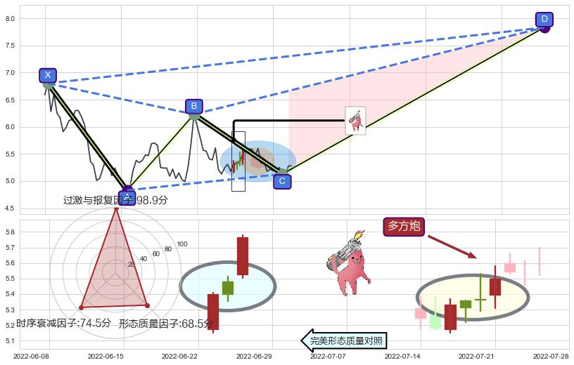 多方炮+上涨两颗星 | 上涨三颗星+锤头线（锤子线）+冉冉上升|稳步上涨+低档五阳线+上涨Pinbar组合信号+上涨螺旋桨形态+下降覆盖线+两黑夹一红 ➕ 谐波(XABCD)