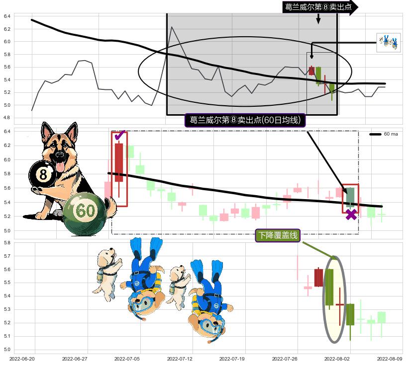 下降覆盖线+下跌抵抗+下降三部曲（降势三鹤）+两黑夹一红+下跌孤独十字星 ➕ 葛兰威尔第⑧卖出点