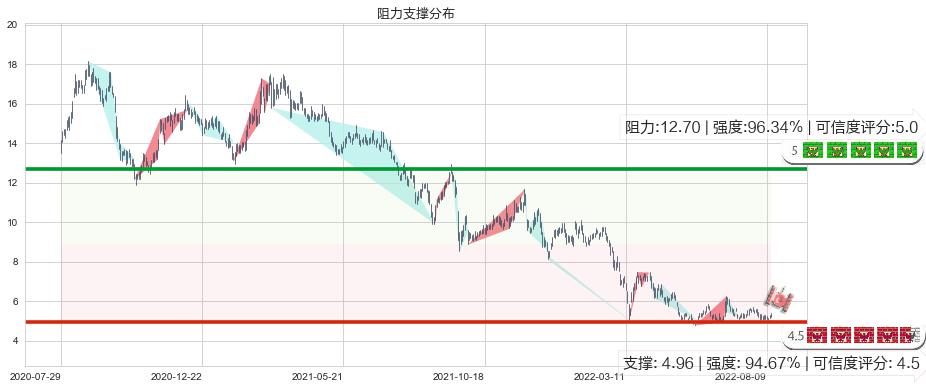 新濠国际发展(hk00200)阻力支撑位图-阿布量化