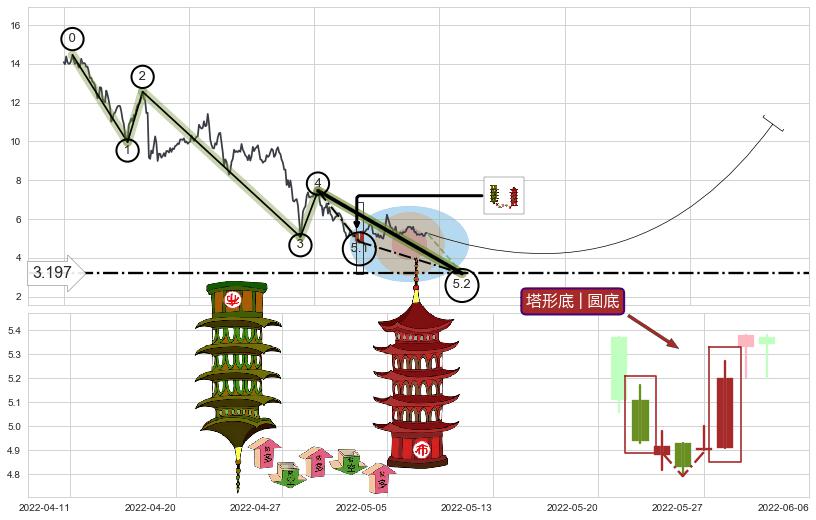 塔形底 | 圆底+多方炮+早晨之星（黎明之星）+降势停顿+上涨两颗星 | 上涨三颗星+上涨孤独十字星+锤头线（锤子线）+多方尖兵+冉冉上升|稳步上涨+徐缓上升+低档五阳线+两红夹一黑+上涨Pinbar组合信号+三空阴线+曙光初现形态+上涨螺旋桨形态 ➕ 5浪主体
