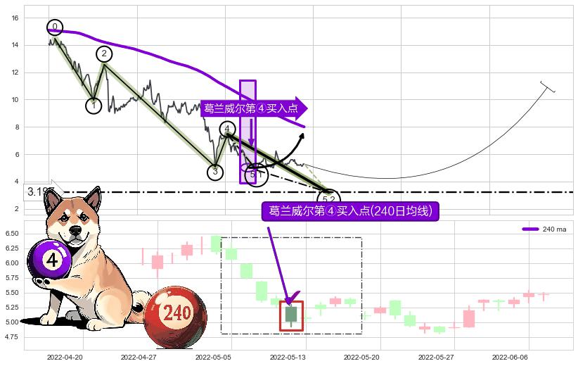 葛兰威尔第④买入点+【高山滑雪】买入点 ➕ 5浪主体