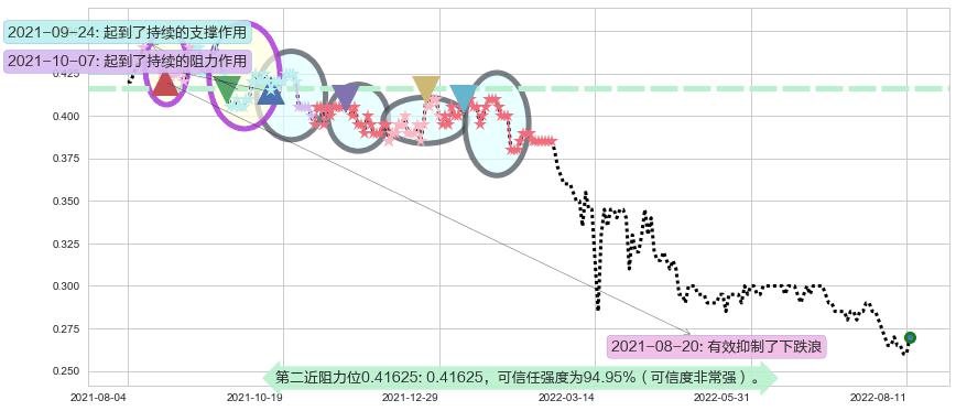 大悦城地产阻力支撑位图-阿布量化