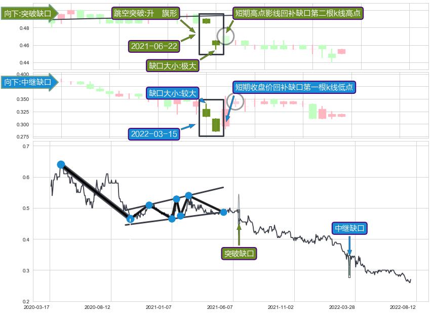 跳空缺口➕突破整理