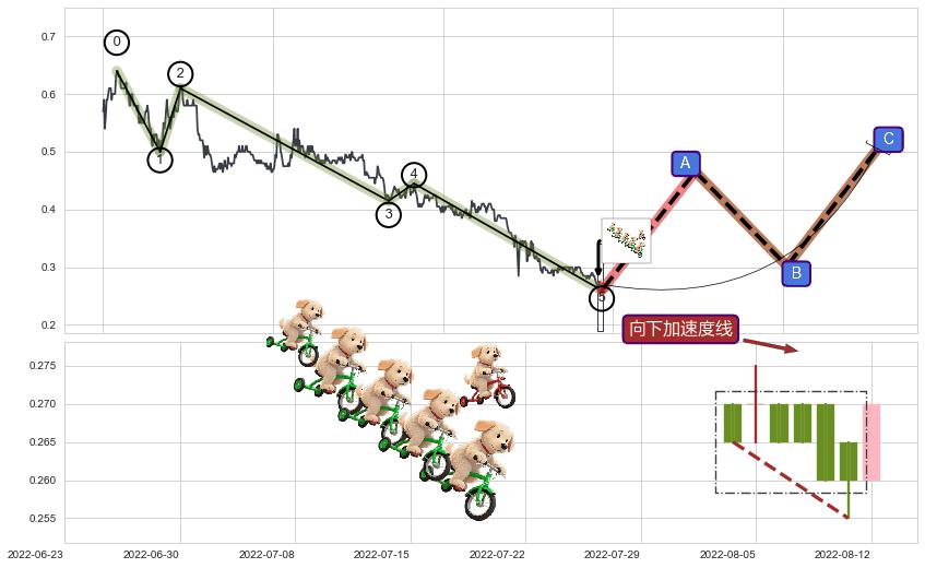 向下加速度线+上升覆盖线+低档五阳线+冉冉上升|稳步上涨+两红夹一黑+上涨镊子线（U形磁铁）+双针探底+单针探底（定海神针）+锤头线（锤子线）+降势停顿+上涨螺旋桨形态 ➕ 调整浪ABC