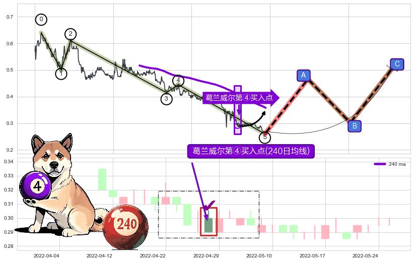 葛兰威尔第④买入点+【高山滑雪】买入点 ➕ 调整浪ABC