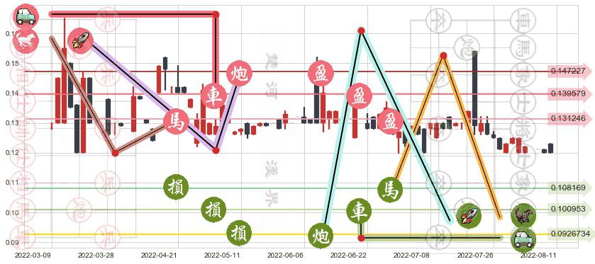 达芙妮国际(hk00210)止盈止损位分析