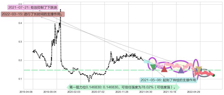 达芙妮国际阻力支撑位图-阿布量化