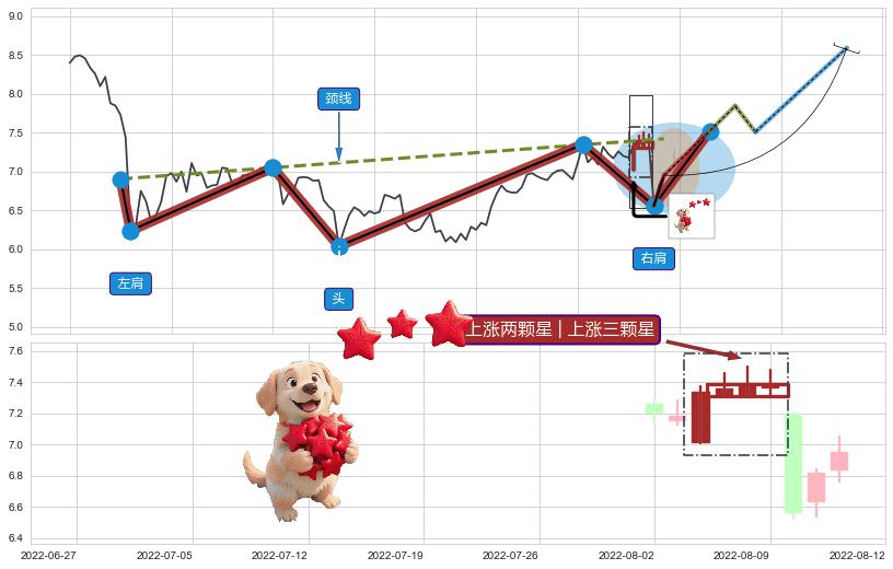 上涨两颗星 | 上涨三颗星+阳包阴(穿头破脚)+低档五阳线 ➕ 突破整理