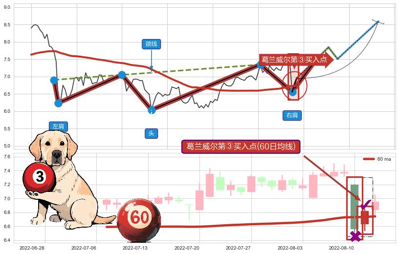 葛兰威尔第③买入点+【烘云托月】买入点 ➕ 突破整理