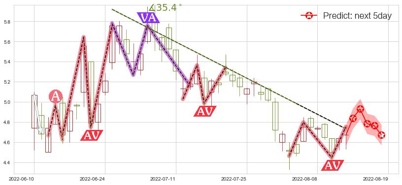 阿里健康(hk00241)价格预测图-阿布量化