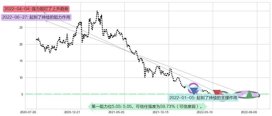 阿里健康阻力支撑位图-阿布量化