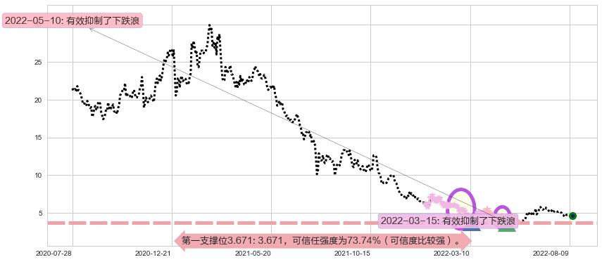阿里健康阻力支撑位图-阿布量化