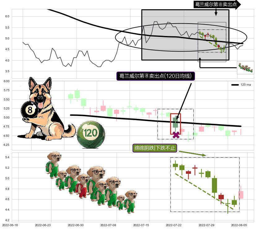绵绵阴跌|下跌不止+下跌抵抗+下跌两颗星 ｜ 下跌三颗星+倾盆大雨+徐缓下降+黄昏之星（夜星）+墓碑十字线（墓碑线）+射击之星形态+顶部尽头线（下山虎） ➕ 葛兰威尔第⑧卖出点